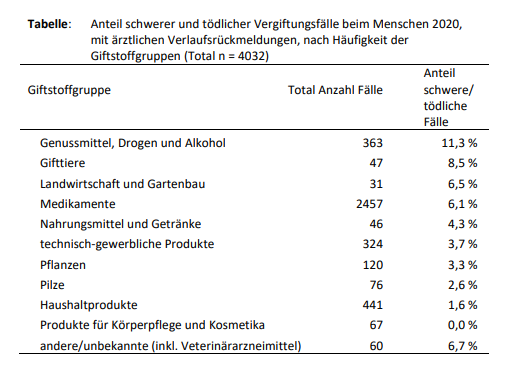 Tabelle Vergiftungsunfälle beim Menschen 2020