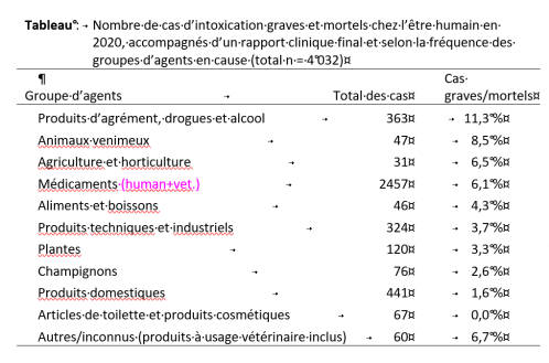 Tableau :	Nombre de cas d’intoxication graves et mortels chez l’être humain en 2020