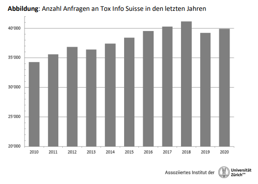 Tabelle Anzahl Anfragen in den letzten Jahren