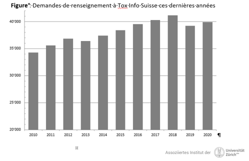 Figure : Demandes de renseignement à Tox Info Suisse ces dernières années