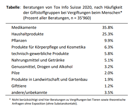 Tabelle Beratungen von Tox Info Suisse 2020