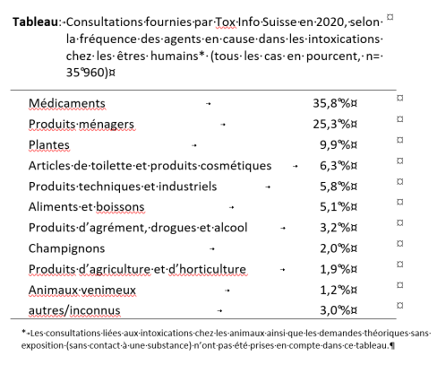 Tableau:	Consultations fournies par Tox Info Suisse en 2020