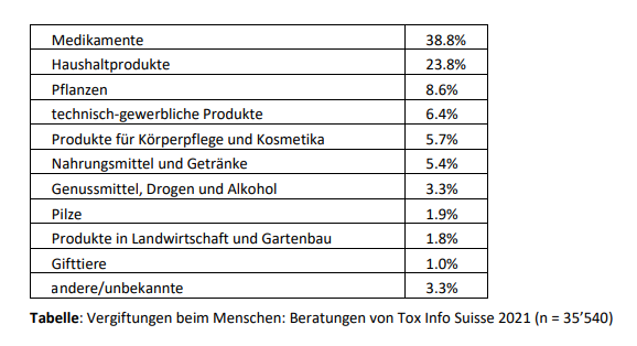 Tabelle Intoxikationen Medikamente und Haushaltsprodukte