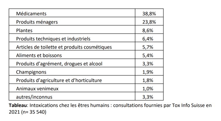 Tableau: Intoxications chez les êtres humains : consultations fournies par Tox Info Suisse en  2021 (n= 35 540)