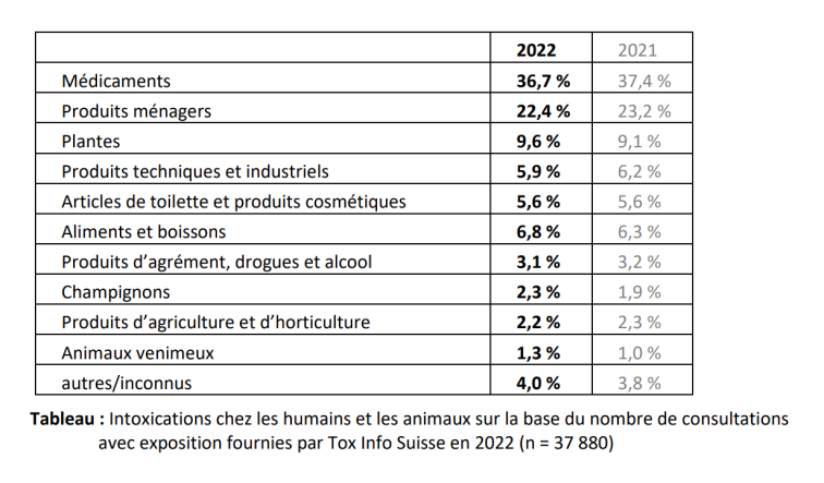 Tableau : Intoxications chez les humains et les animaux