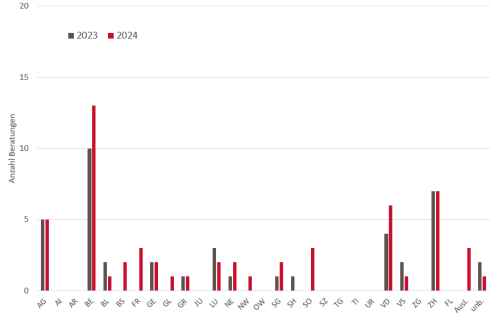Tabelle: Anzahl Beratungen zu Pilzvergiftungen nach Kanton im Vergleich zum Vorjahr