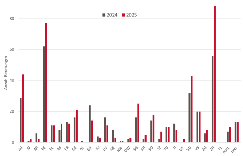 Tabelle: Anzahl Beratungen zu Pilzvergiftungen nach Kanton im Vergleich zum Vorjahr