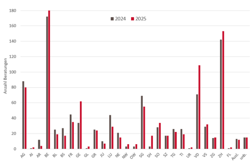Anzahl Beratungen zu Pilzvergiftungen nach Kanton im Vergleich zum gleichen Zeitpunkt des Vorjahres