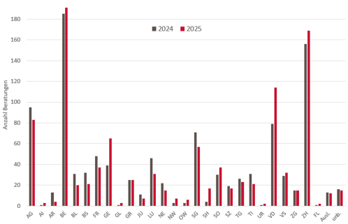 Anzahl Beratungen zu Pilzvergiftungen nach Kanton im Vergleich zum gleichen Zeitpunkt des Vorjahres