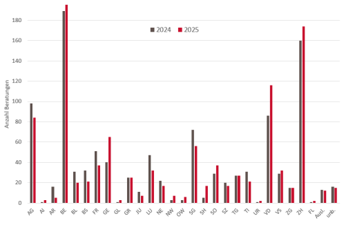 Anzahl Beratungen zu Pilzvergiftungen nach Kanton im Vergleich zum gleichen Zeitpunkt des Vorjahres