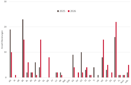 Anzahl Beratungen zu Pilzvergiftungen nach Kanton im Vergleich zum gleichen Zeitpunkt des Vorjahres