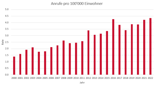 Tabelle: Anrufe zu Opioid-Vergiftungen pro Jahr (2000-2022)