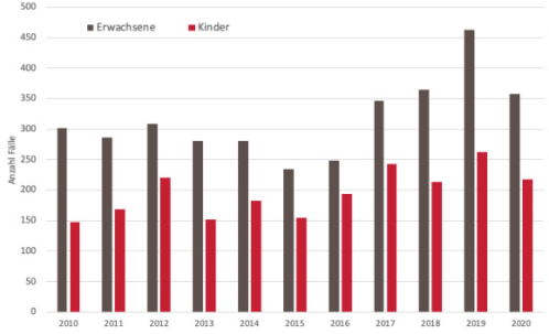 Tabelle: Anzahl Beratungen zu Pilzvergiftungen pro Jahr (2010 - 2020)