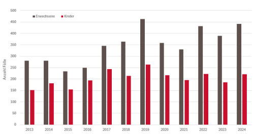 Tabelle: Anzahl Beratungen zu Pilzvergiftungen pro Jahr (2013 - 2024)