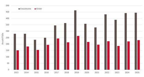 Anzahl Beratungen zu Pilzvergiftungen pro Jahr (2013 - 2025)