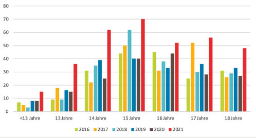 Tabelle: Anzahl Anfragen zu Suizidversuchen bei Kindern und Jugendlichen