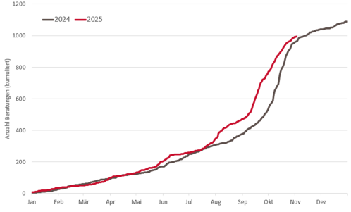Anzahl Beratungen zu Pilzvergiftungen (kumulativ) im Vergleich zum Vorjahr