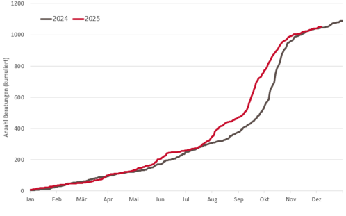 Anzahl Beratungen zu Pilzvergiftungen (kumulativ) im Vergleich zum Vorjahr