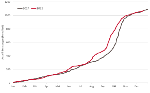 Anzahl Beratungen zu Pilzvergiftungen (kumulativ) im Vergleich zum Vorjahr