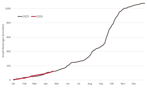 Anzahl Beratungen zu Pilzvergiftungen (kumulativ) im Vergleich zum Vorjahr