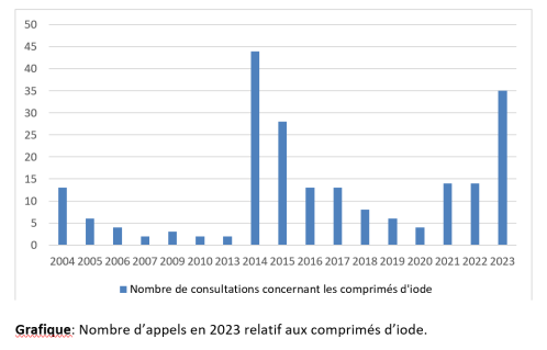 Graphique Nombres d'appels en 2023 aux comprimés d'iode