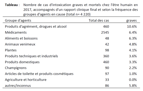 Tableau des accidents par empoisonnement chez l'homme en 2017