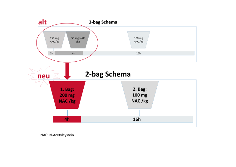 Neu: 2-bag Schema anstelle 3-bag Schema (Prescott Schema)